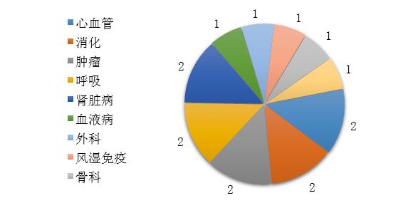 肿瘤创新药物医保新突破及未来展望