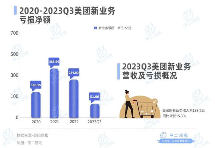 美团高管深度解读Q3财报，业绩亮眼，展望未来发力点