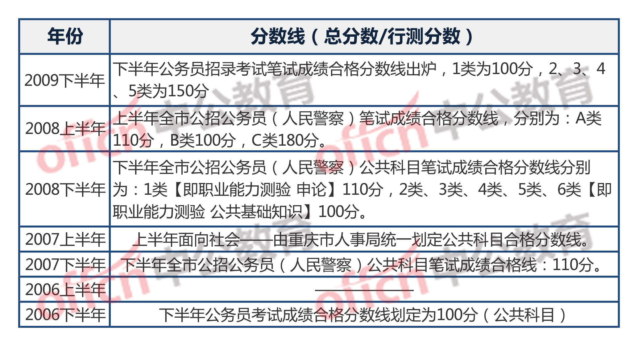 公务员考试笔试成绩计算方法详解