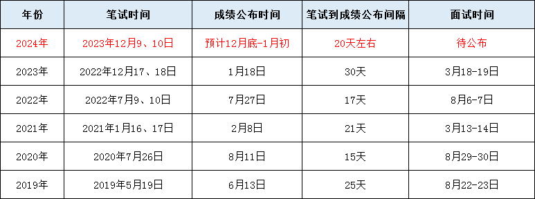 2024年公务员考试成绩分析与预测