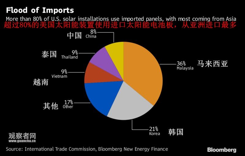 美国对东南亚四国太阳能产品征收高额关税背后的原因探究