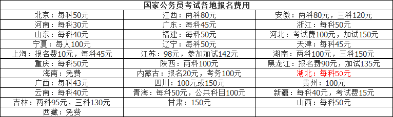 国家公务员考试报名费解读及探讨