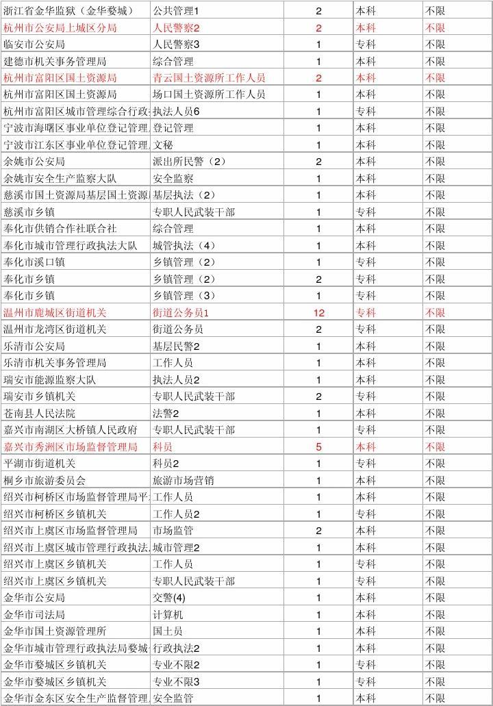 公务员报考条件详解及一览表