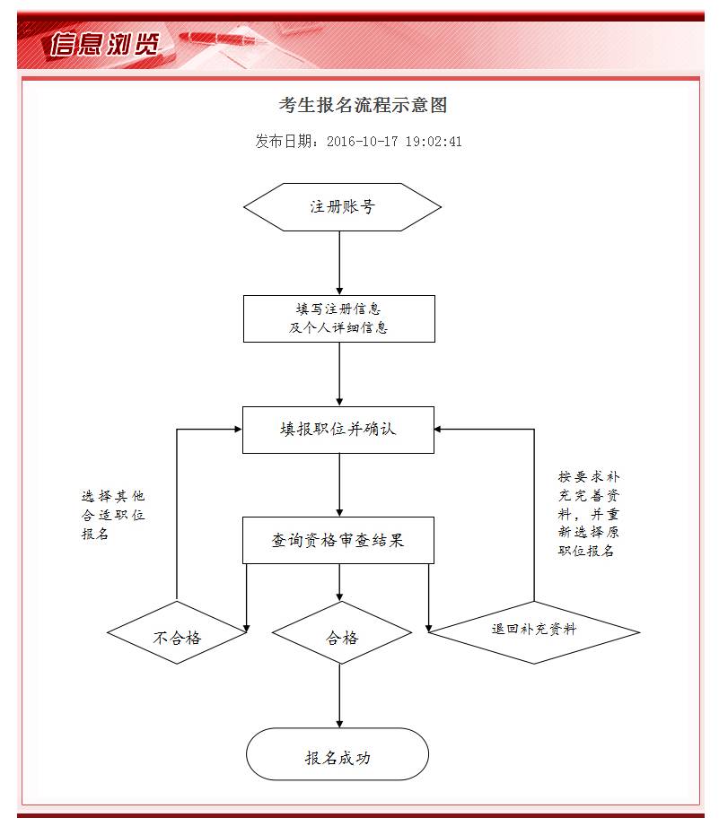 公务员考试流程详解，从报名到录取的每一步指南