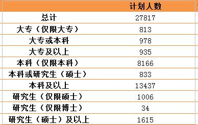 专科考公务员可报考职位概览