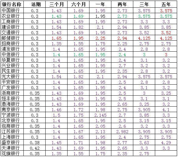 建行3年期定存利率领先市场，深度解读与全方位剖析