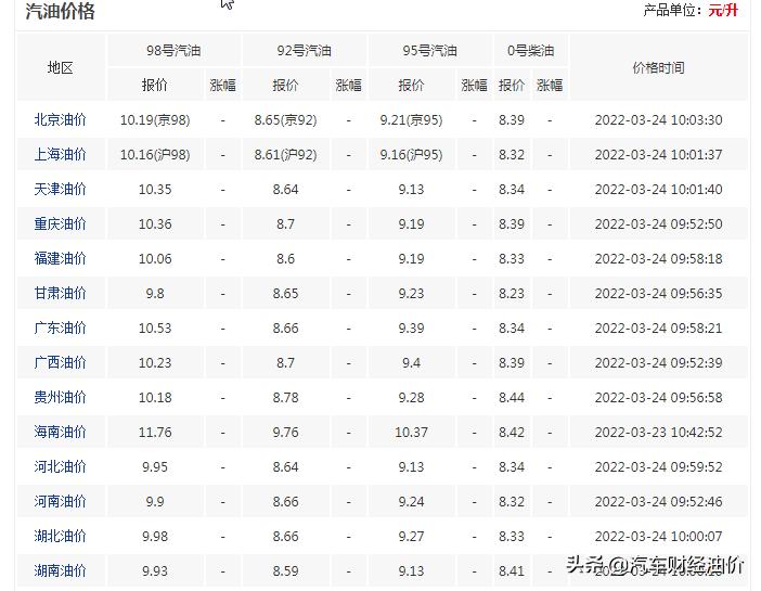 油价上调趋势分析，市场影响及应对策略，预计涨幅达每吨20元