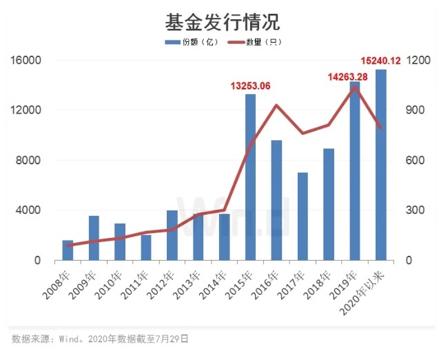 市场繁荣背后的深度洞察，年内新发基金规模破万亿份