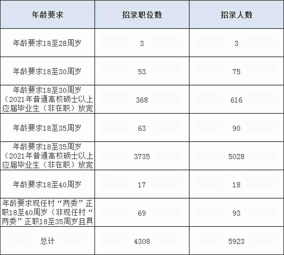 关于2022公考年龄放宽的探讨