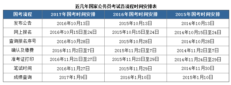 公务员报考流程及时间详解