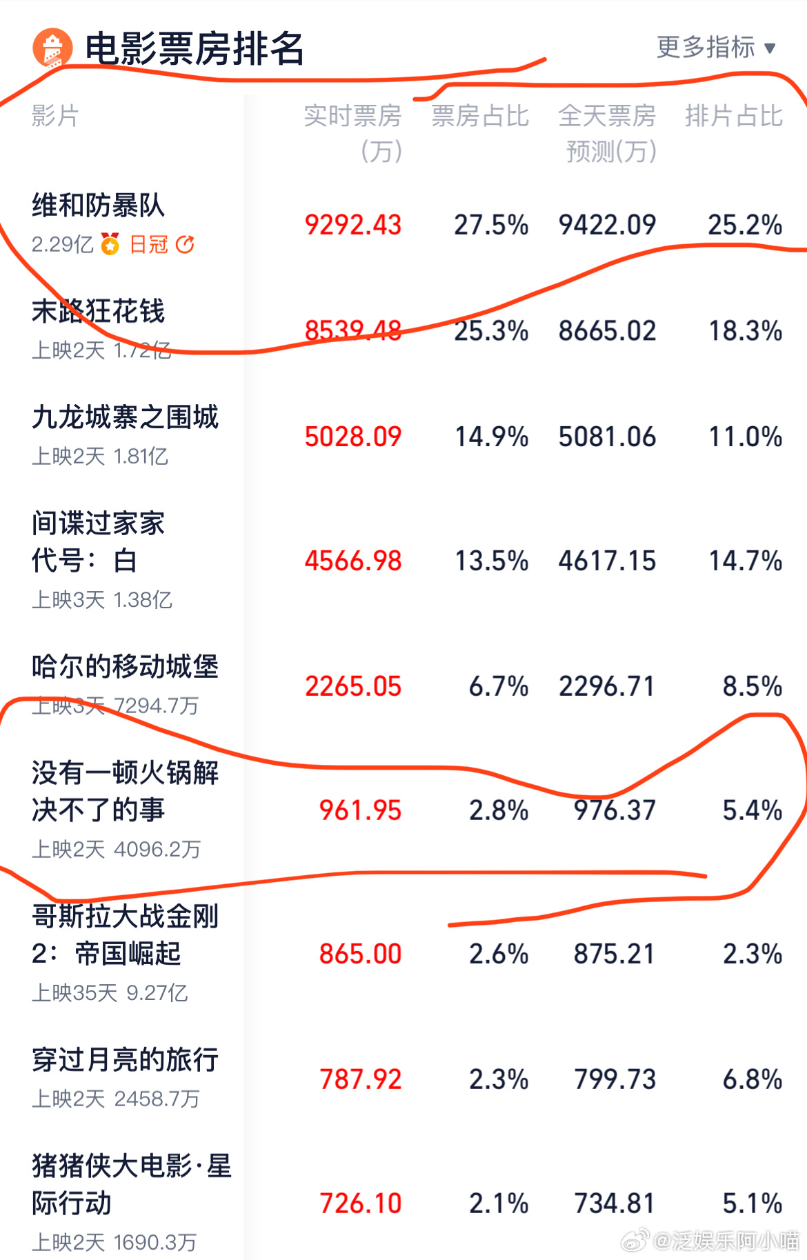 今年电影市场繁荣，喜剧片领跑票房榜——观众偏好深度解析