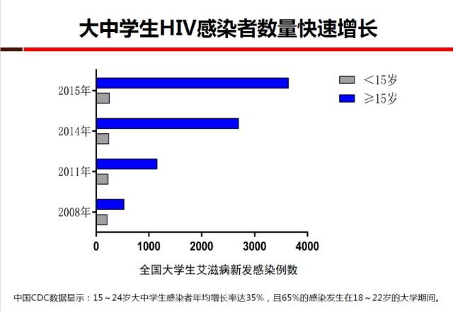 四年间大学生艾滋病感染达一万两千例，疫情现状、原因分析及防控策略研究