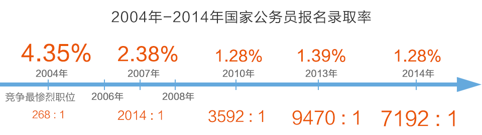 中央国家公务员招考网