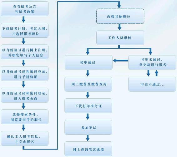 详细解读考公流程的步骤指南