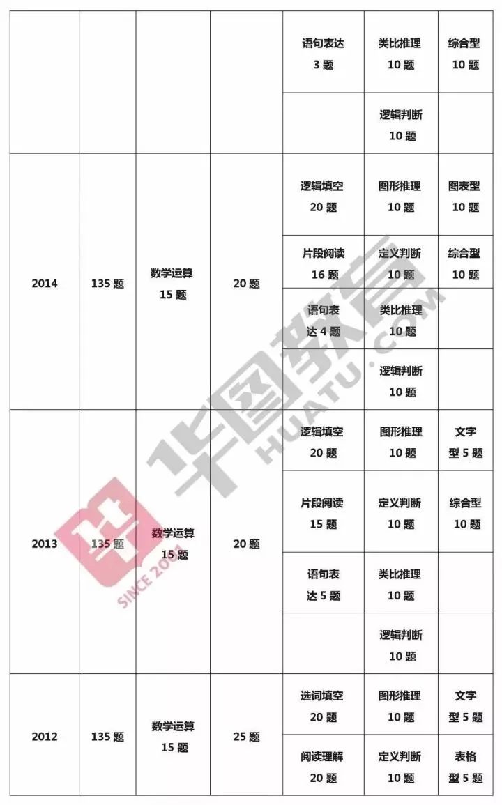 国考考试题型分数详解解析