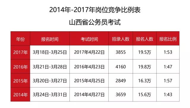 山西省公务员考试时间与安排详解