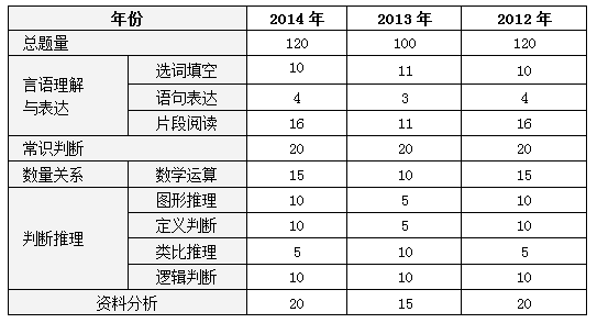 公务员行测考试题型全面解析