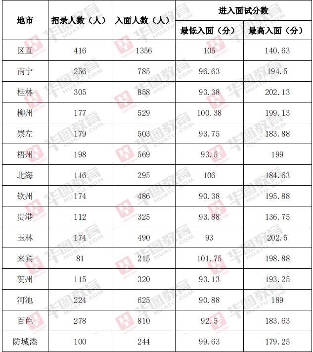 广西公务员报考全攻略