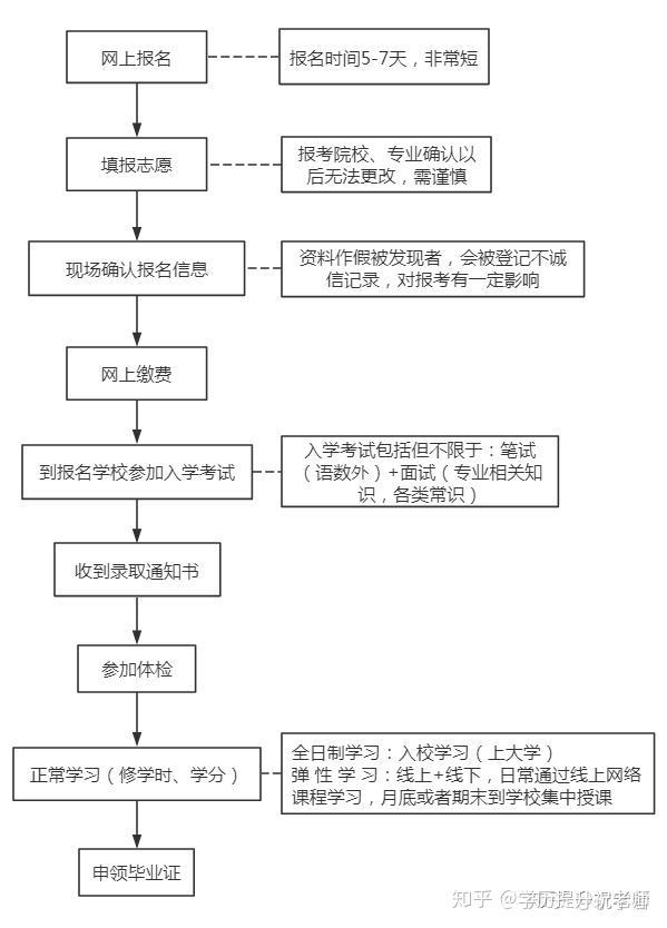 考编录取流程全面解析