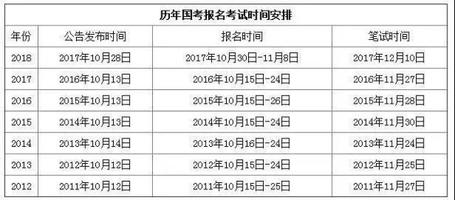 国考备考，最佳准备时间分析