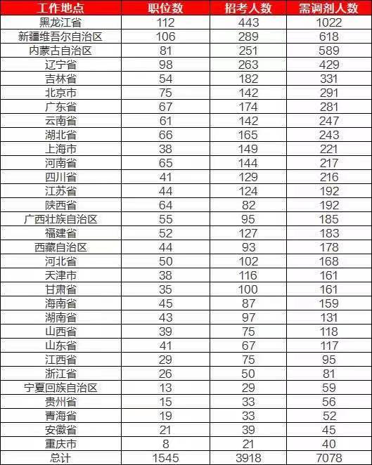 国考调剂几率分析与预测，以2024年国考为例的探讨