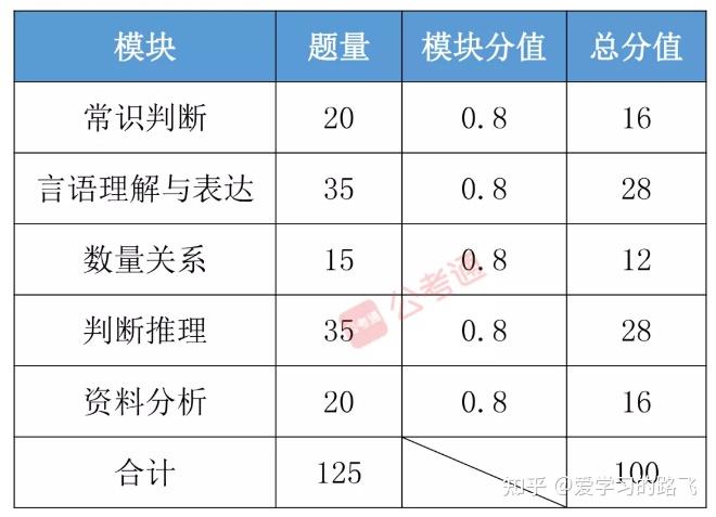 公务员考试行测目录全面解析