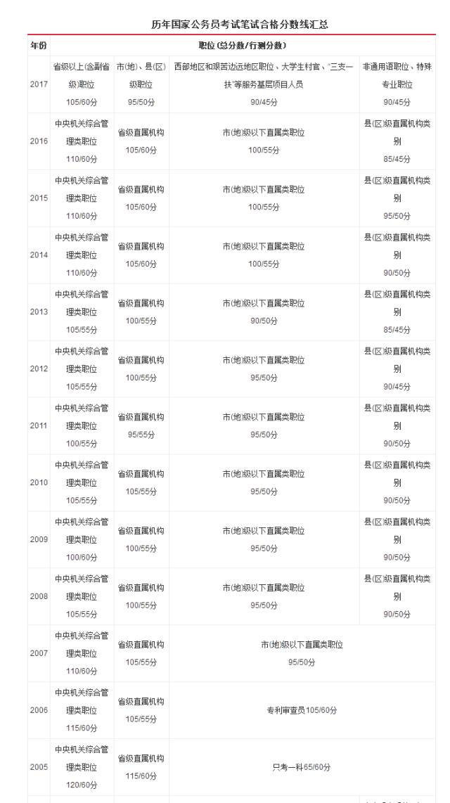 公务员考试合格分数线的确定因素与机制深度解析