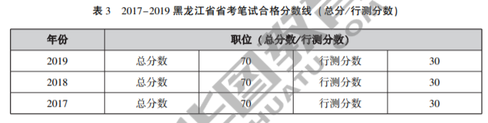 公务员考试满分与及格分数线详解