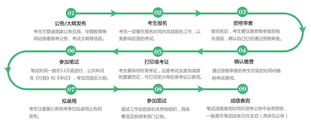 公务员考试流程详解，各环节时间与步骤概览