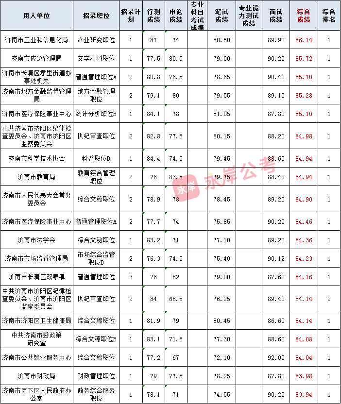 笔试与面试比重综合评估，笔试40%与面试60%的计算方法