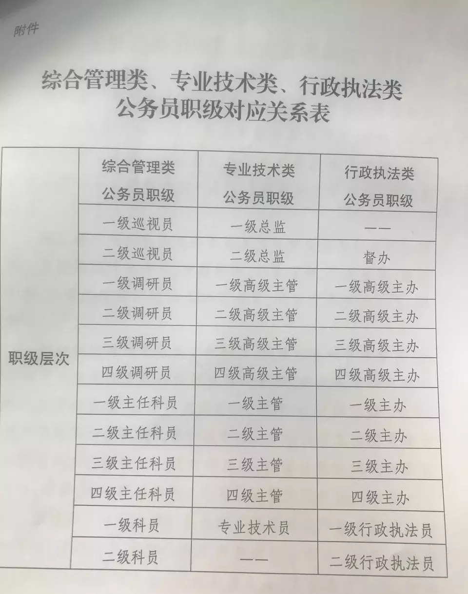 行政执法公务员职级级别概览表