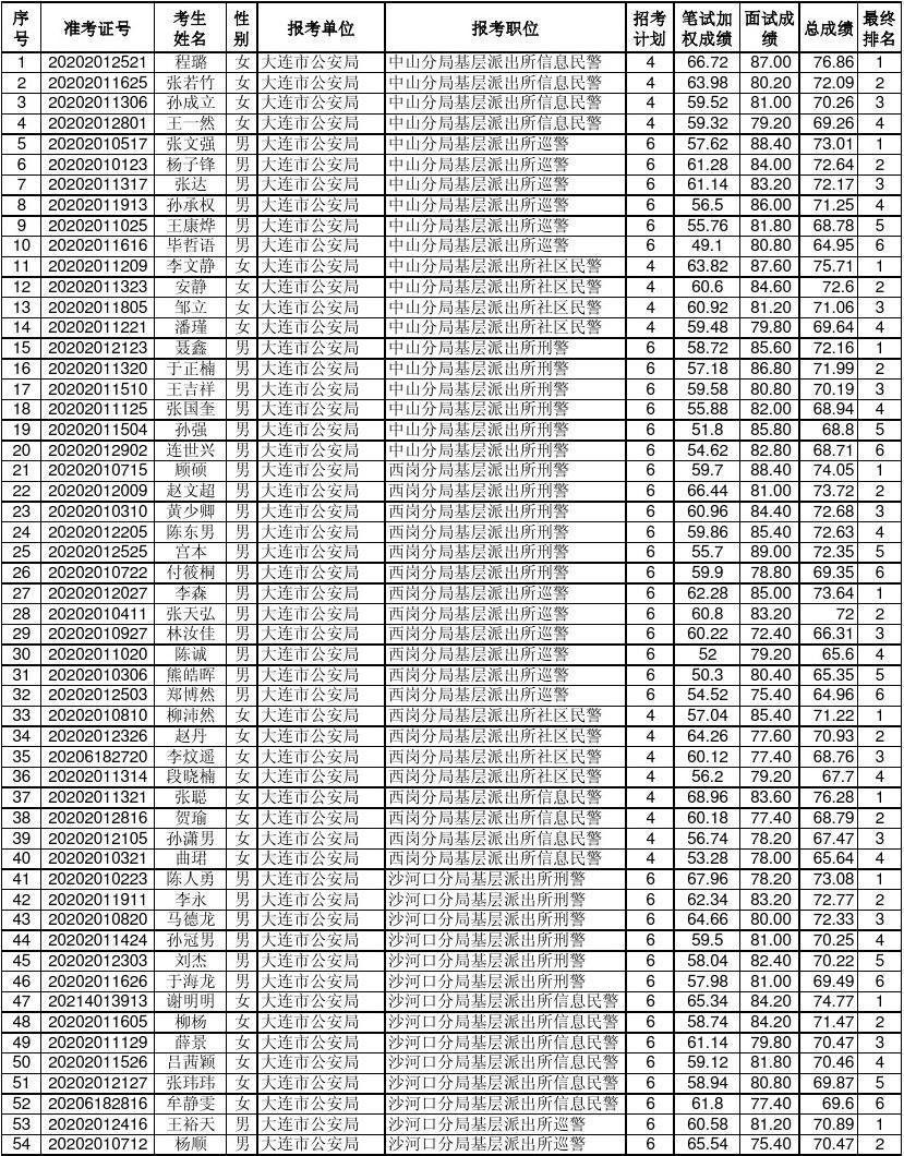 大连省考公示，公开透明，优秀人才选拔的关键环节