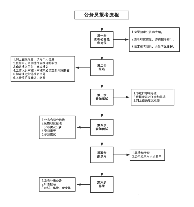 考公务员备考全流程详解攻略