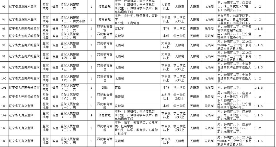 辽宁省公务员职位表全面解析