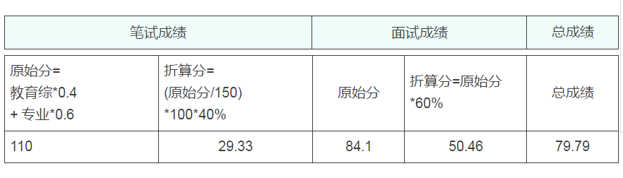 笔试与面试的综合评估，双重考量下的成绩折算方法