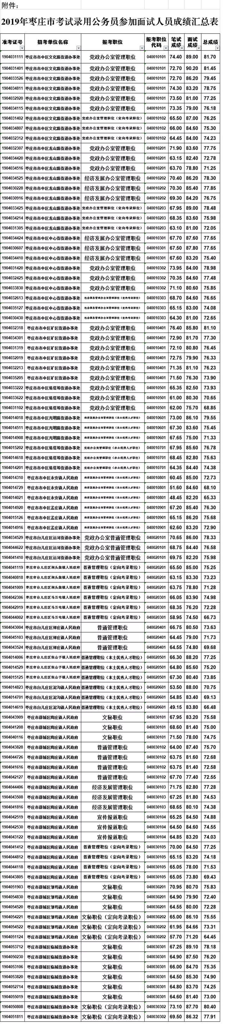 公务员考试分数折合详解及要素分析