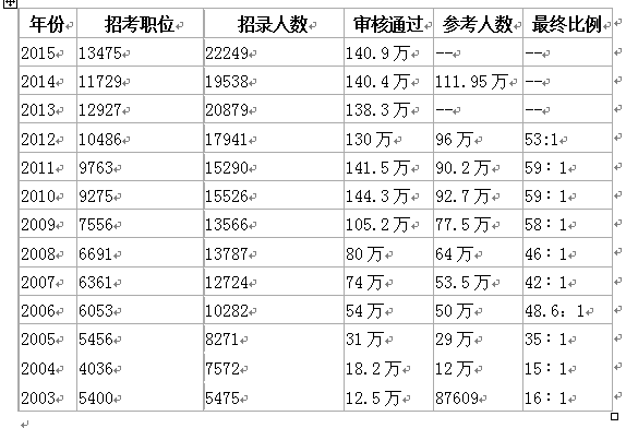 公务员报考与录取，背后的现象与挑战探究