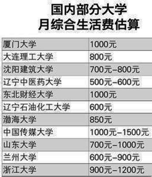 大学生生活费700元能否满足需求？探讨与反思