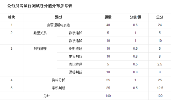 国考行测满分与及格分数详解