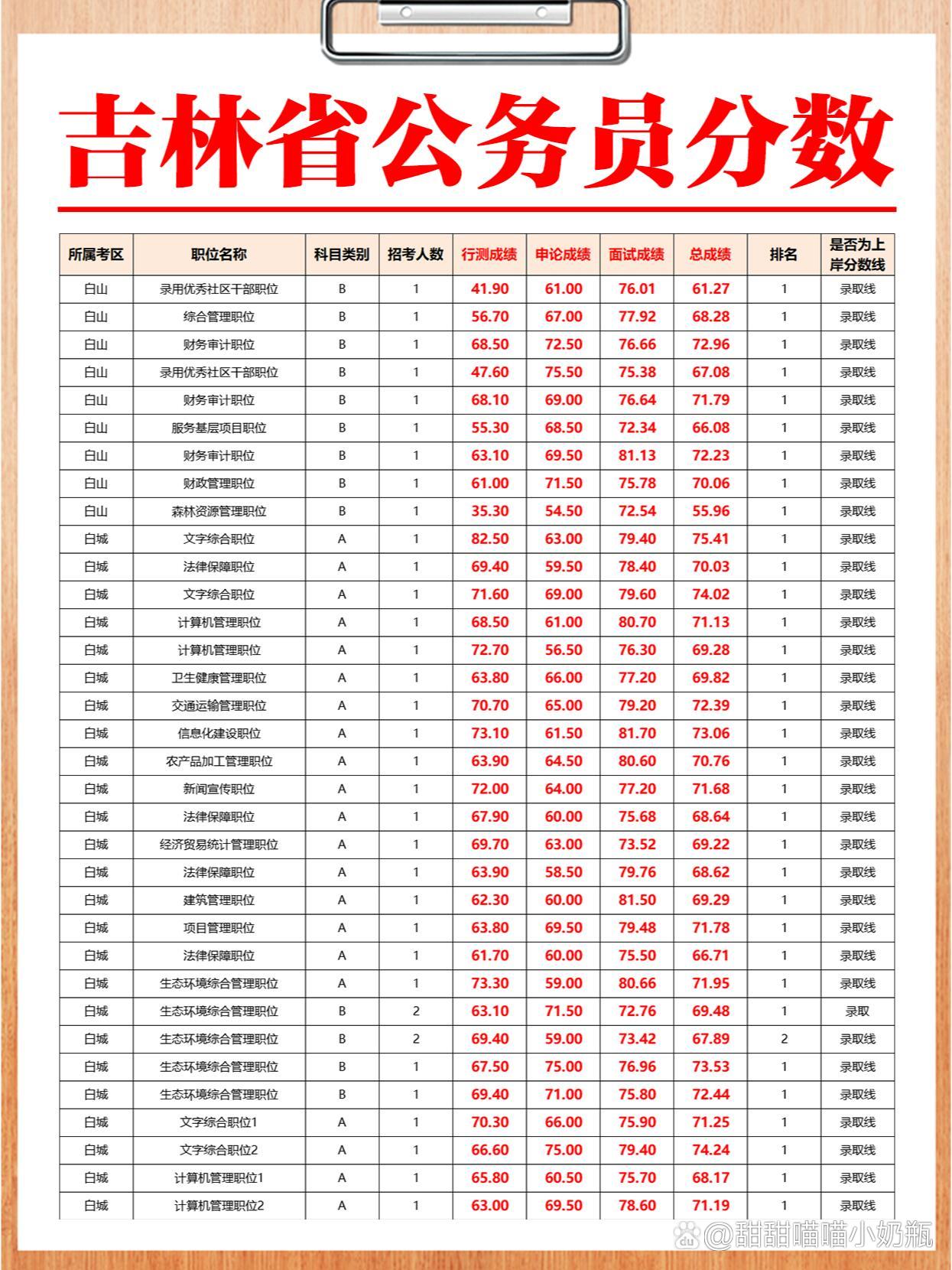 吉林省公务员考试分数线详解