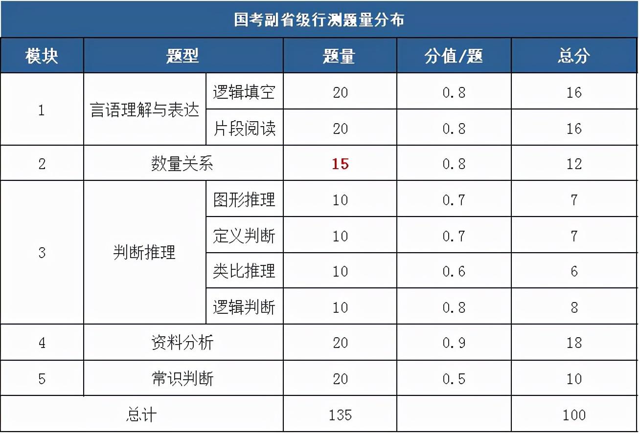 提高行测分数，策略与实践指南