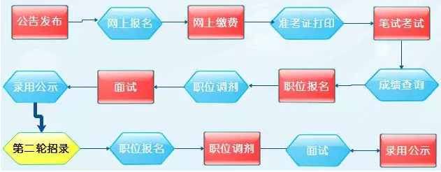 公务员报考到录取全流程详解