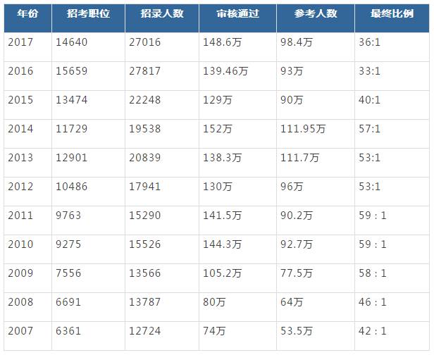 公务员考试趋势，变化与挑战的并存状态