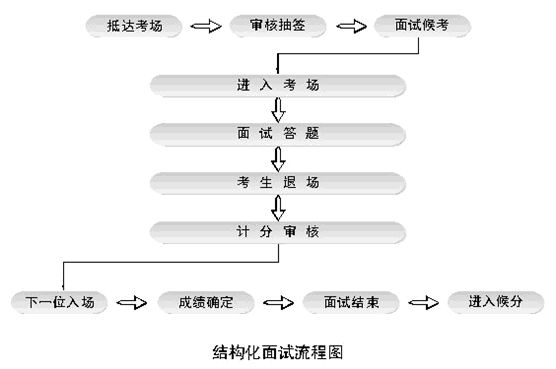 考公务员的详细流程解析