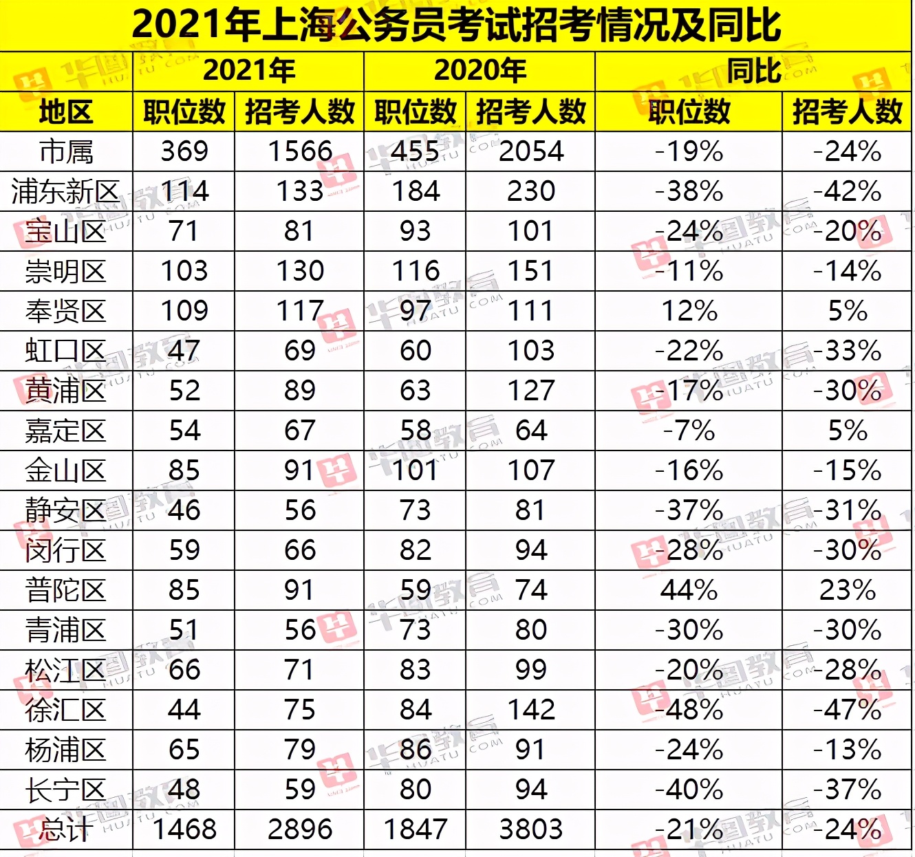 2021年上海市公务员考试难度解析