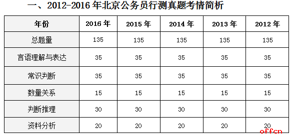 北京公务员考试分数线详解