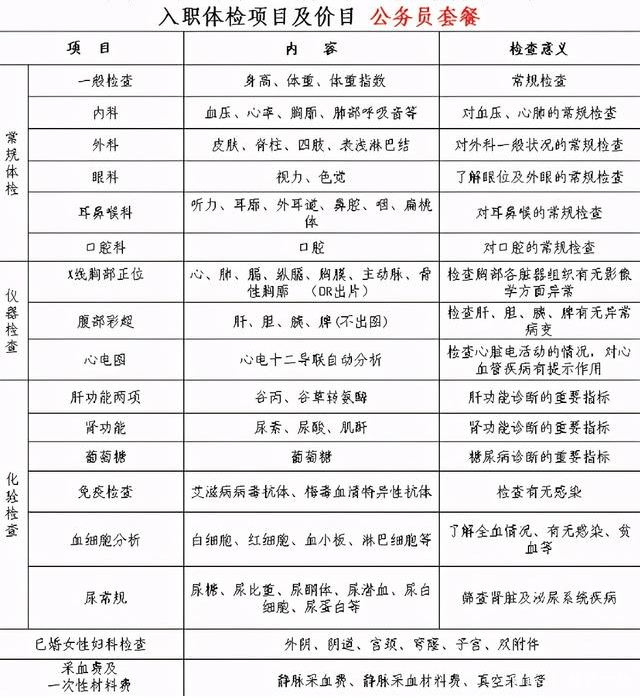 公务员体检套餐费用详解