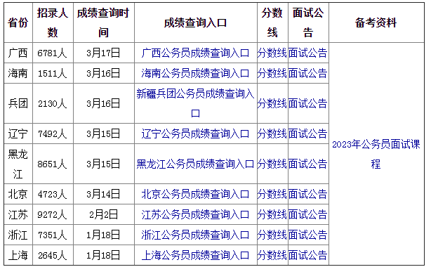 2023年省考公务员成绩查询解析及指导