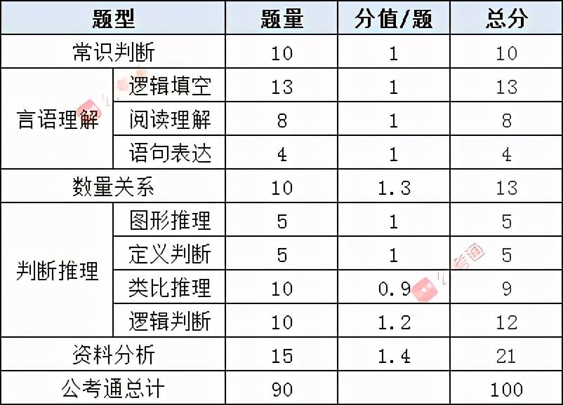 公务员考试行测模块难易程度解析，哪个模块相对更简单？