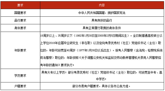 公务员报考条件官网详细解析